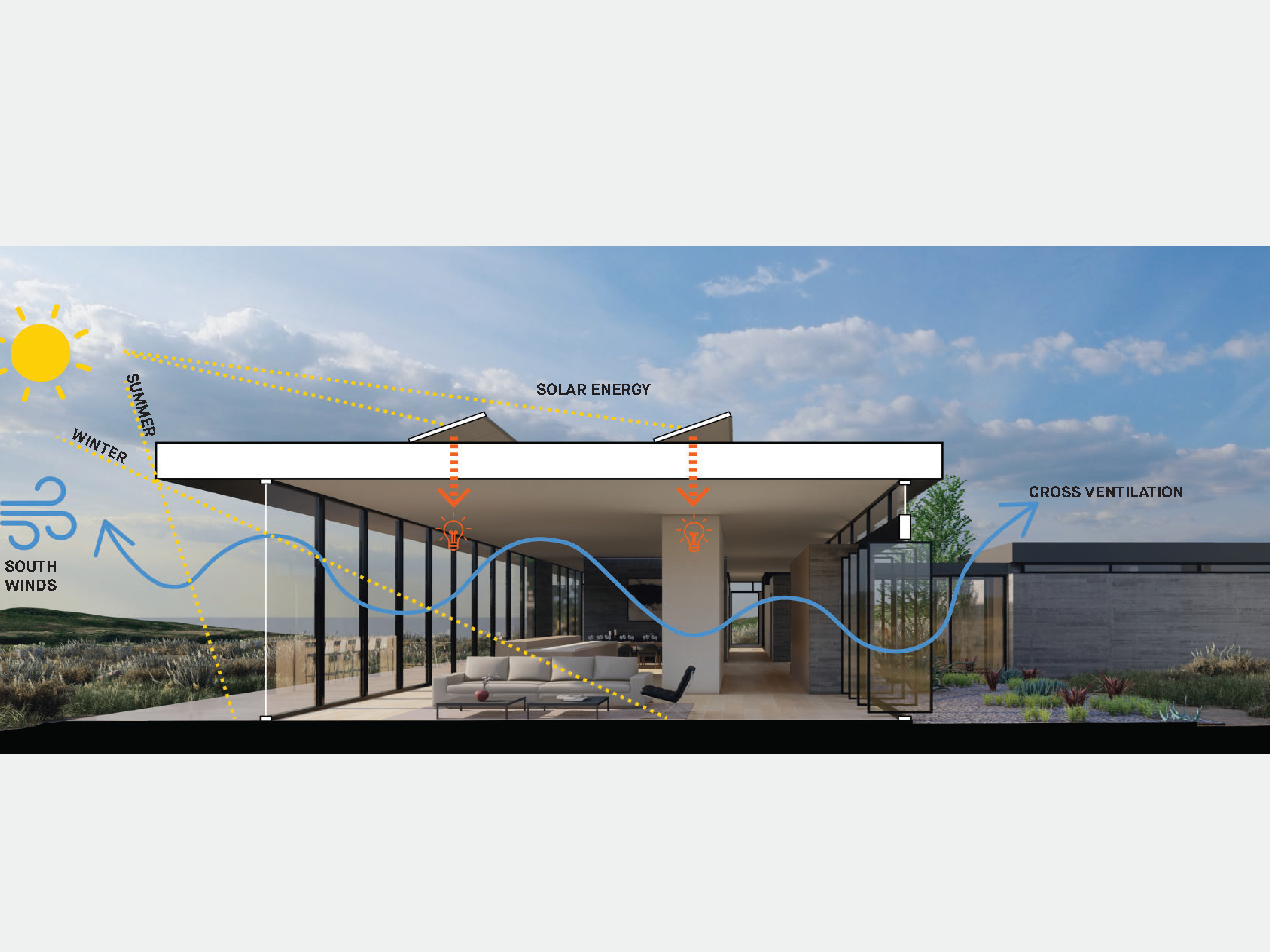 Architectural section diagram illustrating passive solar design with roof overhangs, seasonal sun angles, and cross ventilation airflow through a modern home.