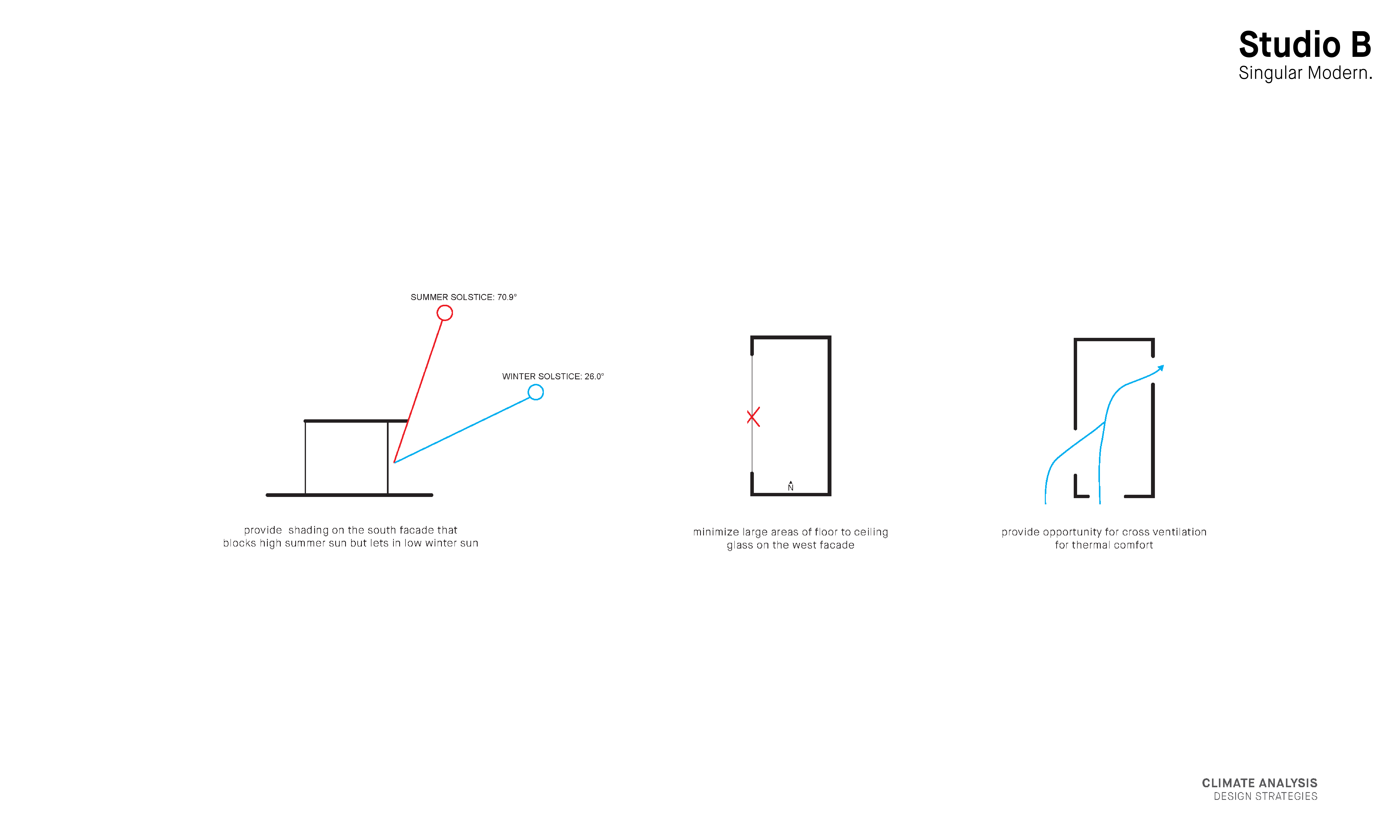 Passive design strategies showing solar shading, reduced west-facing glazing, and cross ventilation for thermal comfort.